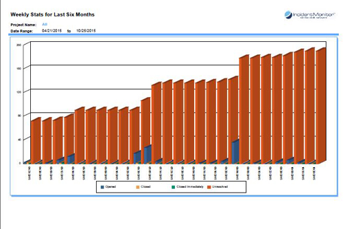 ITIL servicedesk software rapporten